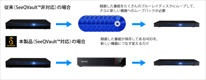 ●●送料無料●●美品●　BUFFALO　1TB　外付けHDD　HDV-SQ1.0U3/VC　[24時間連続録画対応 TV録画専用設計 SeeQVault対応]