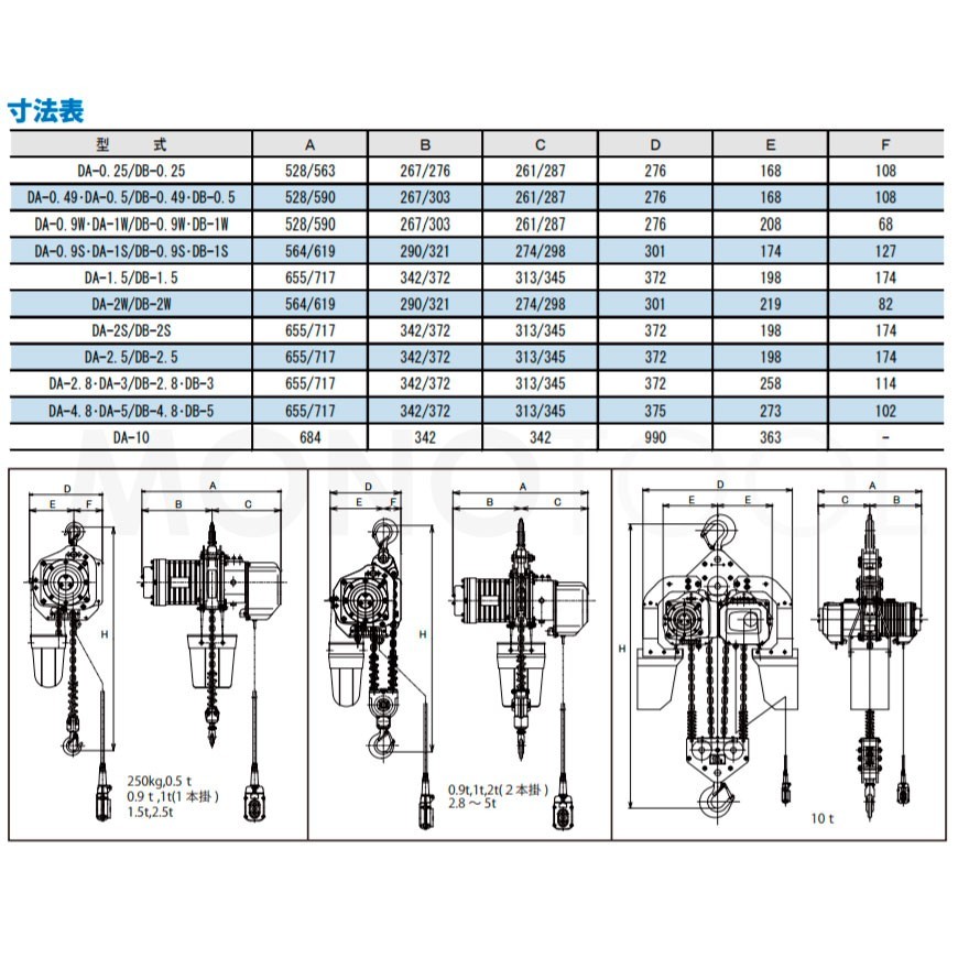 象印 高頻度対応電気チェーンブロック DA型 DA-0.25 250kg 標準揚程3.0m 三相200V用 DA-K2530 電動 チェーンブロック_画像3