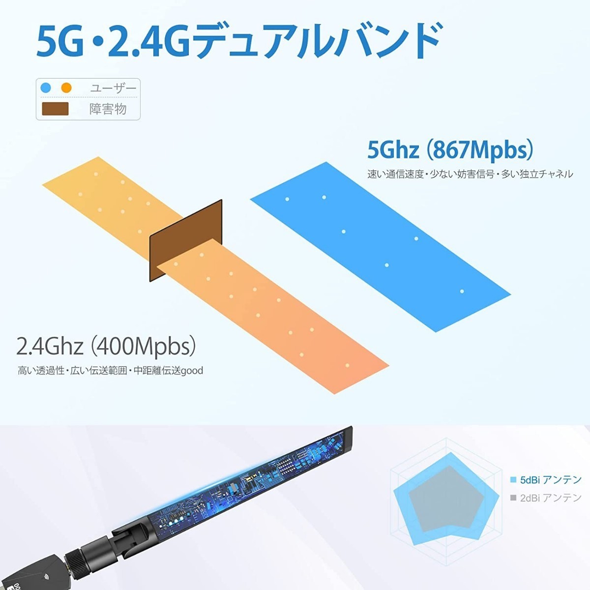 【親機子機&1台2役】WiFi無線LAN 子機 1300Mbps USB3.0　2.4G/5G デュアルバンド 5dBi超高速通信