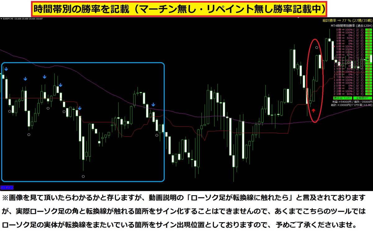 【人工知能AI搭載】転換線×移動平均手法 サインツール 自動売買対応可能 バイナリーオプション インジケーター ハイローオーストラリア FX_画像4