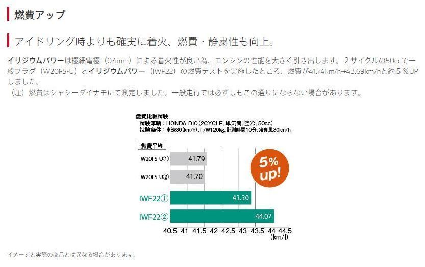 IW29　デンソー　イリジウムパワー　日本郵便ゆうパケットで発送_画像6