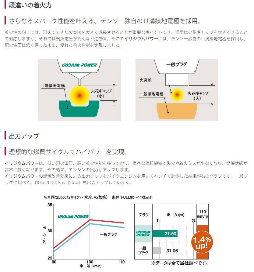 IXUH20I　デンソー　イリジウムパワー　日本郵便ゆうパケットで発送_画像4