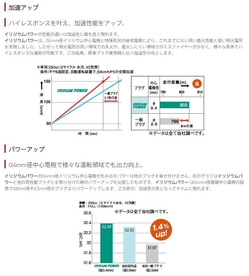 IW24　デンソー　イリジウムパワー　日本郵便ゆうパケットで発送_画像5