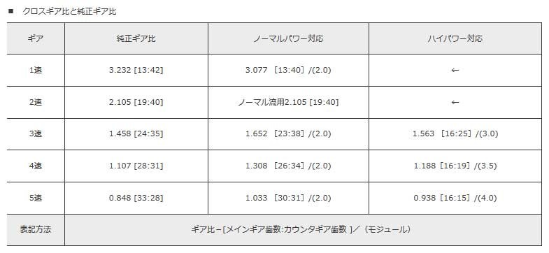 ATS クロスレシオギア ハイパワー対応 3+4+5 インテグラ DB8/DC2 全車共通 5MT 適応ファイナル:4.4(純正)/4.929(ATS)_画像2