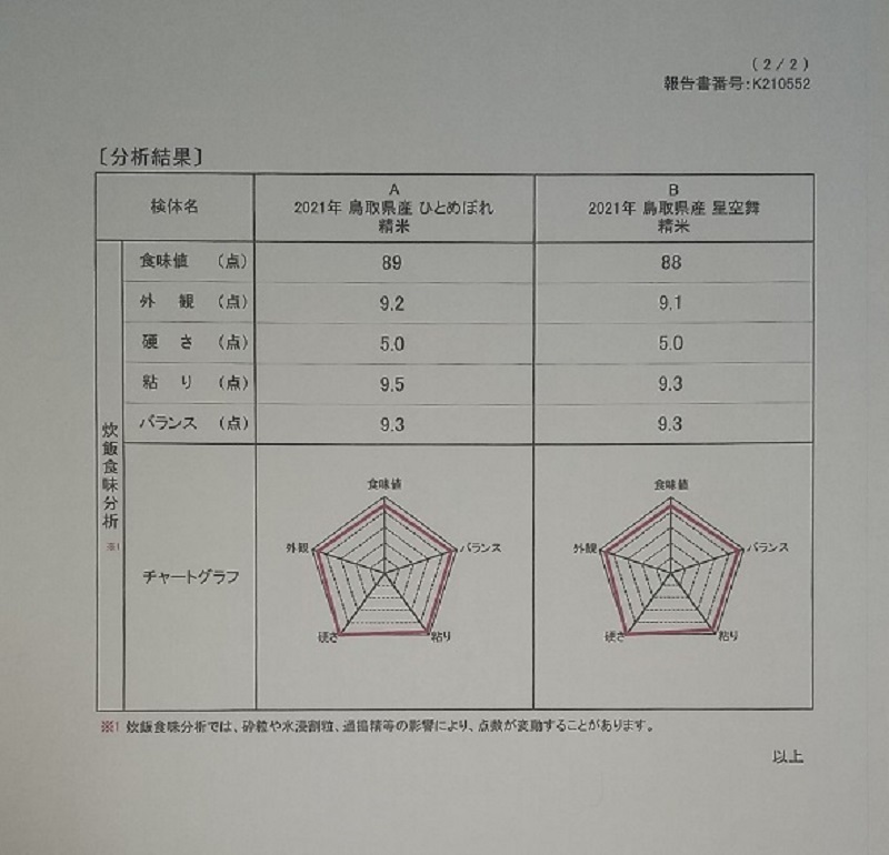 鳥取県令和3年産減農薬　ひとめぼれ白米18ｋｇ　送料無料_画像3