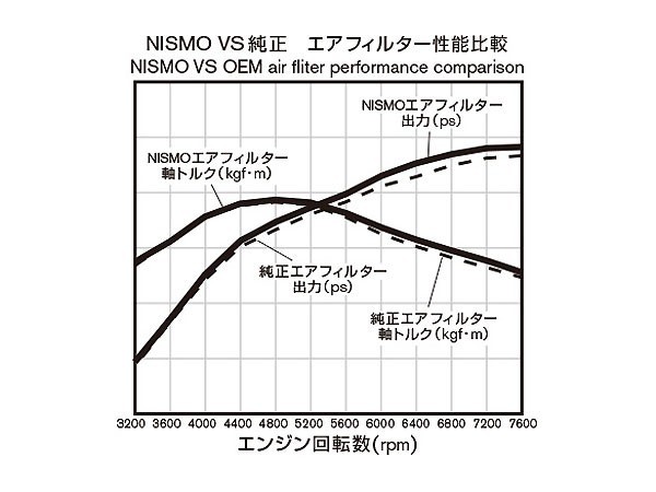 nismo ニスモ スポーツエアフィルター 乾式 ムラーノ Z50 QR25DE / VQ35DE 04/09～_画像2