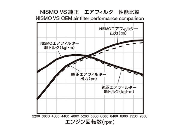nismo ニスモ スポーツエアフィルター 乾式 ノート E11 HR15DE / HR16DE 05/01～_画像2