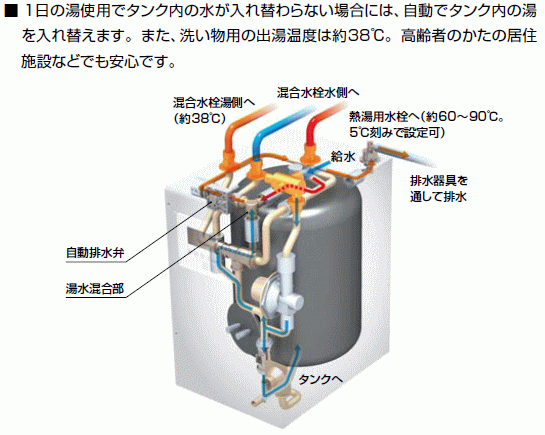LIXIL・INAX　電気温水器　ゆプラス　飲料・洗い物用　25リットル　単相200V用　EHPN-KB25ECV2　送料無料_画像2