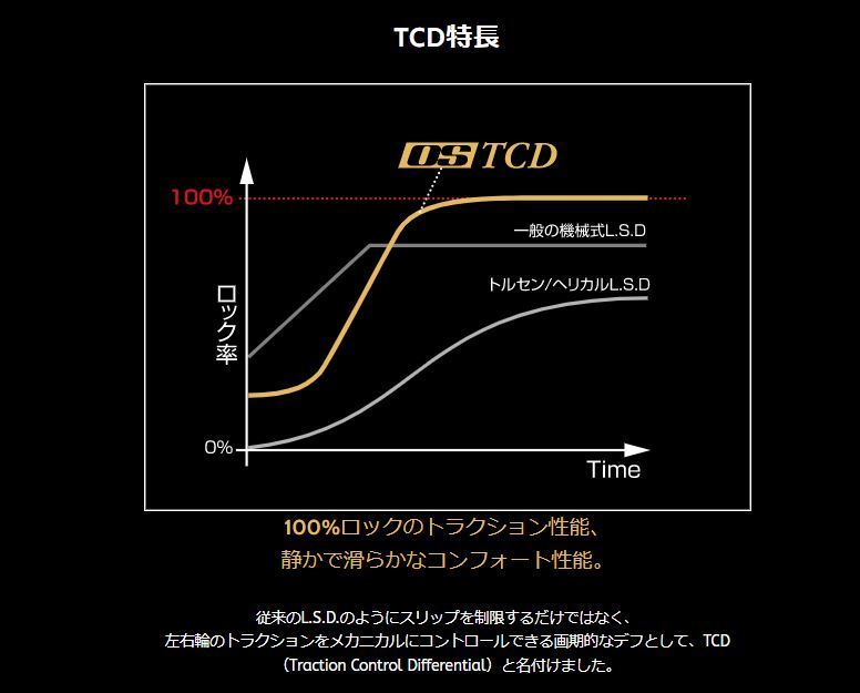 OS technical research institute LSD OS TCD LEXIS IS-F USE20 \'07/12 - 1.5way 2way 1.1way SPEC-S Lexus 