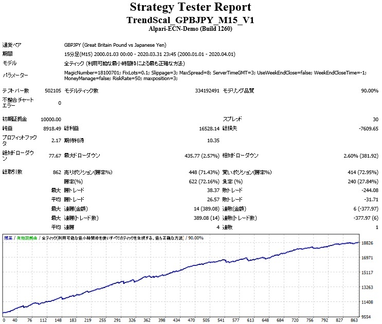 【口座縛り無し】トレンド・スキャル GBP/JPY ポンド円 EA 自動売買 MT4 システムトレード FX エキスパートアドバイザー 令和のだぶるいー_取引回数を厳選してますが右肩上がりです。