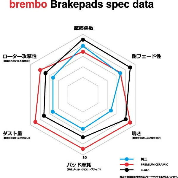brembo CERAMICブレーキパッドF用 ARME24/ARMGE24/KRME24/KRMGE24キャラバンコーチ ホーミーコーチ 4WD用 86/9～01/4_画像3