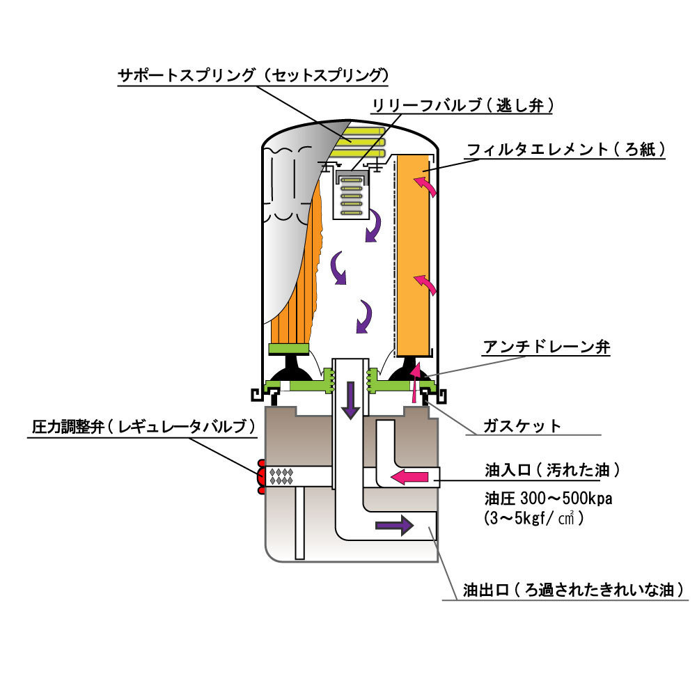 オイルフィルター ミラージュディンゴ 型式CQ1A用 SO-4504 三菱 オイルエレメント PB_画像3