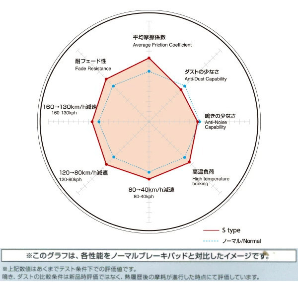 DIXCEL S-typeブレーキパッド前後セット BL5レガシィB4 2.0GT STi Bremboキャリパー用 03/6～09/5_画像4