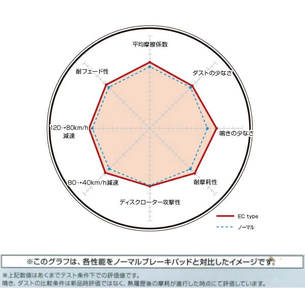 DIXCEL ECブレーキパッド前後セット CXR10G/CXR11G/CXR20G/CXR21G/TCR10G/TCR11G/TCR20G/TCR21Gエミーナ ルシーダ ABS付用 93/8～95/1_画像4