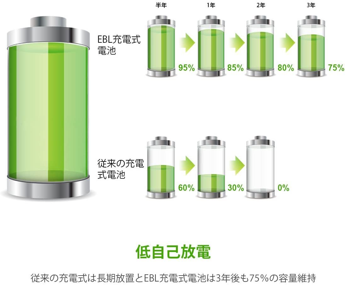 EBL 単三電池 充電器セット 充電池充電器セット 大容量単3充電池 ニッケル水素電池 電池充電器パック 電池 充電式_画像6