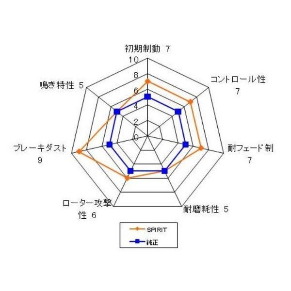 送料無料　スカイライン　CPV35　リヤ（純正ブレンボキャリパー用）スーパーストリートパッド　SPIRIT製　SP-2ZR1_画像2