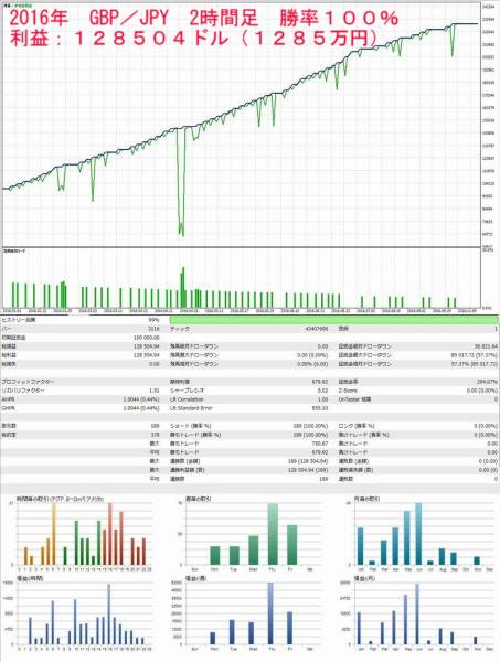 MT5 FX автоматика купля-продажа сделка новейший система . показатель примерно 90% и больше * персональный компьютер . автоматически сделка .. * автограф анализ имеется *