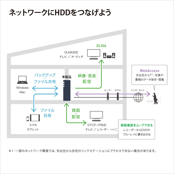 ★送料無料★美品　BUFFALO　8TB　ネットワークHDD　NAS　LS710D0801【スマホ/iPhone対応　DTCP-IP機能/2.5GbE搭載　リンクステーション】