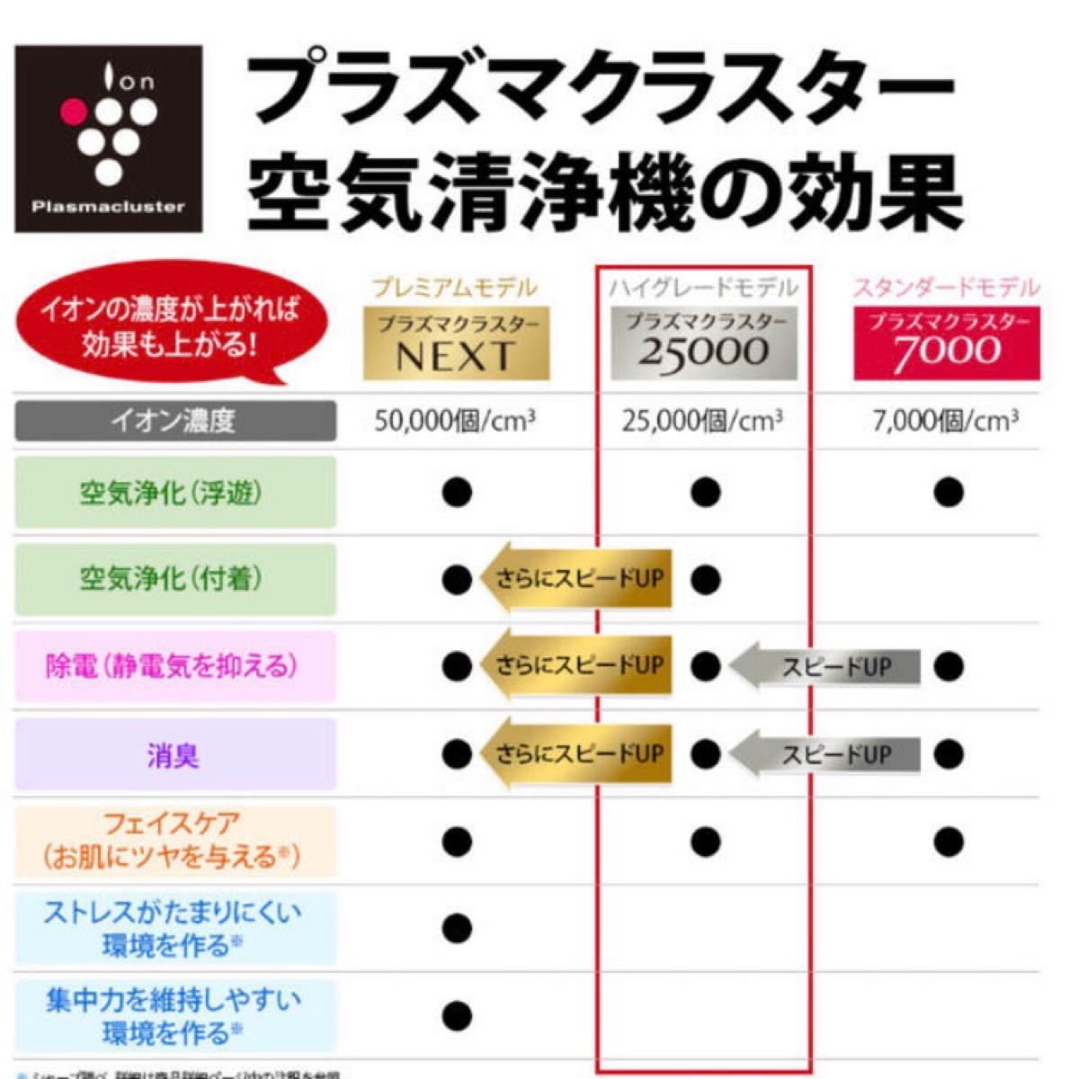 シャープ  加湿空気清浄機 プラズマクラスター  ホワ