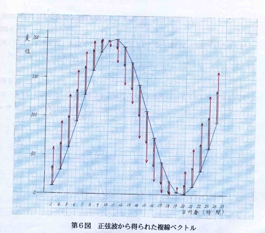 Σチャートによる相場必勝法　株式、先物、FX、ゴールドなど　【使える分析手法】_画像3