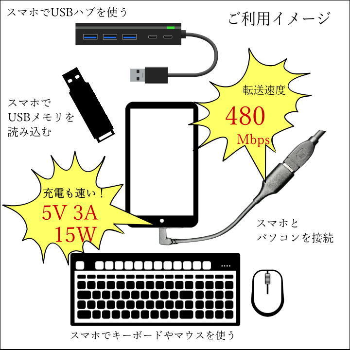 USB(Type-C) OTGケーブル USB2.0(C)L型オス-USB(A)メス変換 0.15m パソコン無しでUSB機器を接続 最大出力5V/3A 2AUC015LOTG