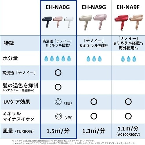 新品未開封 即納 送料無料 Panasonic EH-NA0G-A ヘアードライヤー ナノケア ディープネイビー