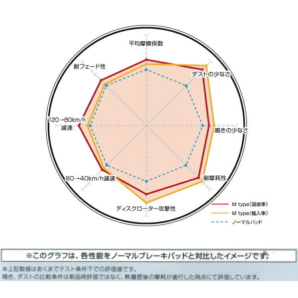 DIXCEL M-typeブレーキパッド前後セット RR1/RR2/RR3/RR4エリシオン 04/4～_画像4