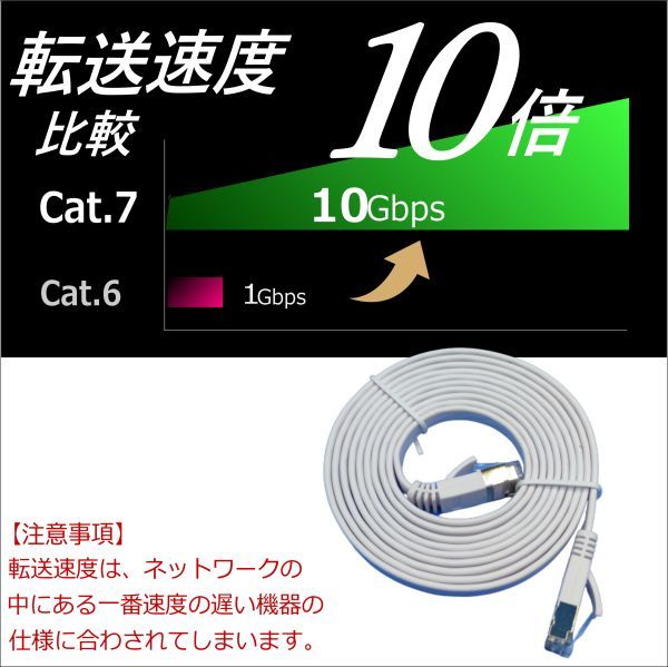 □スリムフラットLANケーブル 1m Cat7 高速転送10Gbps RJ45コネクタツメ折れ防止 ノイズ対策シールドケーブル 7SM01