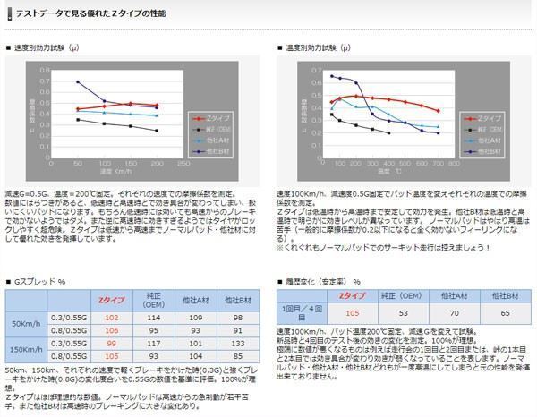 Z ワインディングに 306 (N5) 2.0 N5SI /N5XT /N5BR /N5C 97～02 フロント用 ディクセル Z-2111607_画像3