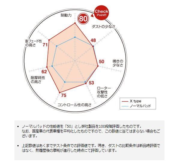 フロント ブレーキパッド X 大口径ホイール 重量車に TANTO EXE タント エグゼ L465S ディクセル/DEXCEL X-381090_画像2