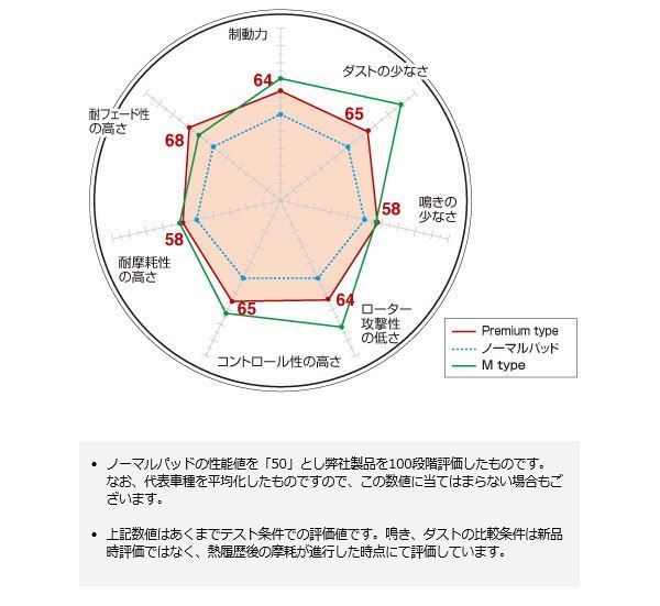 Pプレミアムタイプ 価格と性能を両立 G463/W463 G55 AMG 463270 95～ フロント用 ディクセル P-1110468_画像2