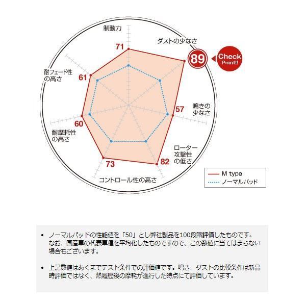 フロント ブレーキパッド M ストリート用 ダスト超低減 バモス / ホビオ HM1 HM2 HM3 HM4 HJ1 HJ2 ディクセル/DEXCEL M-331118_画像2