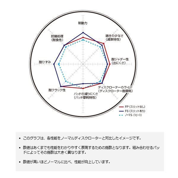 FSスリット有り ブレーキローター アルテッツァ ジータ SXE10W GXE10W GXE15W 01/06～05/07 フロント用 ディクセル FS-3113229_画像2