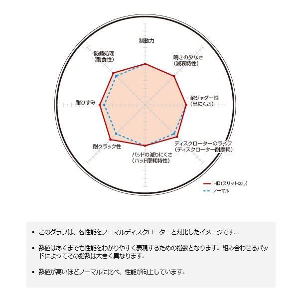 HDサーキットプレイヤー用 ブレーキローター ハイエース / レジアスエース ワゴン KZH120G 93/8～04/08 フロント ディクセル HD-3113190_画像2