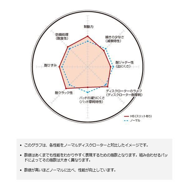 HS 制動力と安定性を高次元で融合 パルサー / エクサ / リベルタ ヴィラ FN15 EN15 SN15 95/1～00/08 フロント用 ディクセル HS-3213206_画像2