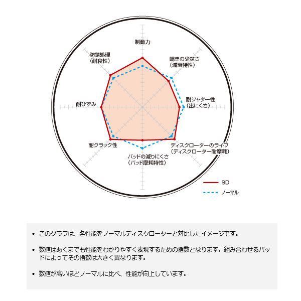 SDプラス20%の制動力 ブレーキローター シボレークルーズ HR51S HR52S HR81S HR82S 01/12～ フロント用 ディクセル SD-3714017_画像2