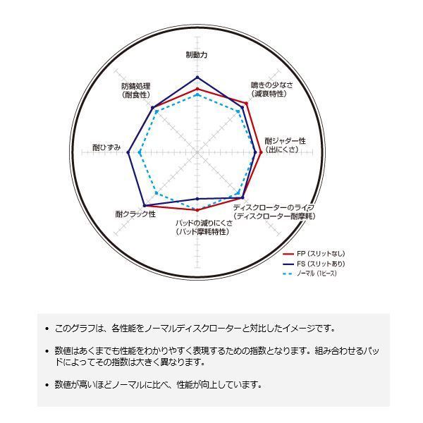 FPスリット無し 耐久マシン用 ブレーキローター MIRA COCOA ミラ ココア L675S L685S 09/07～13/05 フロント用 ディクセル FP-3818017_画像2