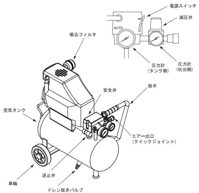 アネスト岩田 コンプレッサー オイルフリーコンプレッサ FX6601 タンク容量:24L 起動性と騒音を配慮したモデル [送料無料]_画像5