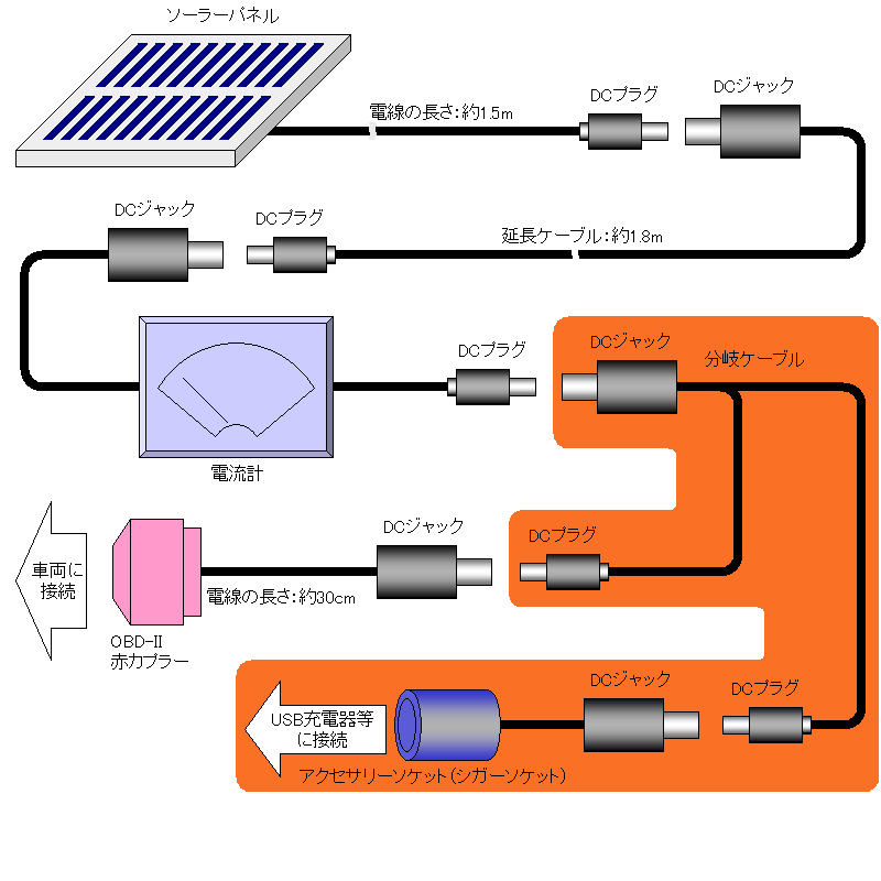 プラグイン・バッテリーソーラーチャージャー用分岐アクセサリーソケット【PSC-ACC】オークション形式