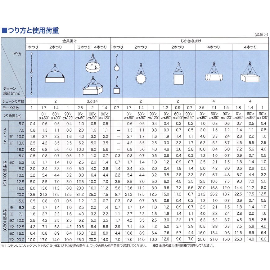 ステンレスチェーンスリング 4本吊り 7mm チェーンスリングをステンレスでカスタマイズ 使用荷重：2t リフテック_画像2