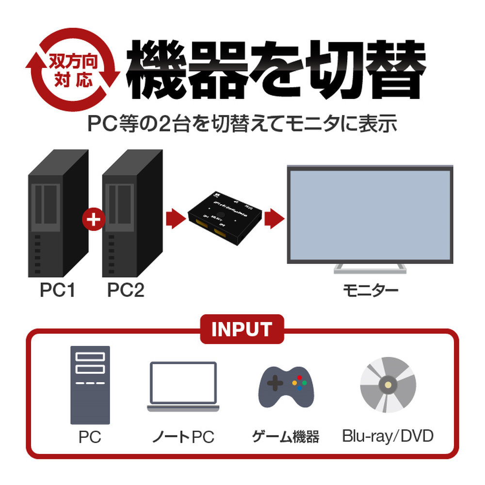 DisplayPort切替器 双方向 DPセレクター 8K対応 1入力2出力/2入力1出力 8K 60Hz Displayport1.4 DP信号切替器 GWDPSEC8K2P