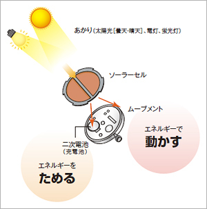 キュー&キュー腕時計 Q&Q 時計H997-903レディース CITIZEN CBM シチズンCBM リリッシュ ソーラー_画像4