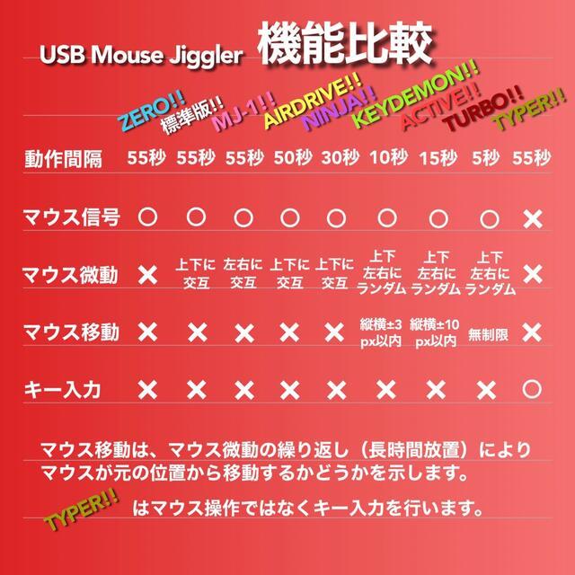 USB マウスジグラー MOUSE/CLICKer スクリーンセーバーキラー #1 在宅勤務 テレワーク 遠隔授業 Mouse Jiggler Mover_画像4