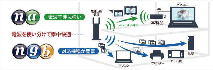 【美品・送料無料】BUFFALOBUFFALO 11n/a/g/b 300Mbps 簡単無線LAN子機 WLI-UTX-AG300/C