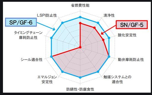 国産低粘度油　国産ハイブリット車用　アイドルstop車用　スラッジ除去　 ミカドオイル 0W20 SP/GF6 100％化学 20L ハリアー プリウス p62_画像6