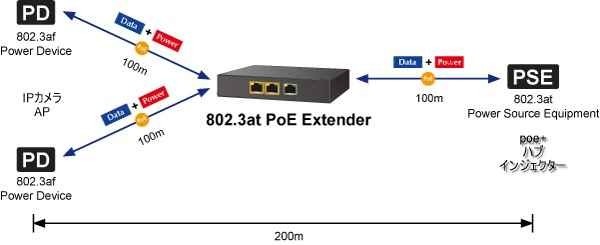 2 port output sharing extension POEek stain da-POE-E202
