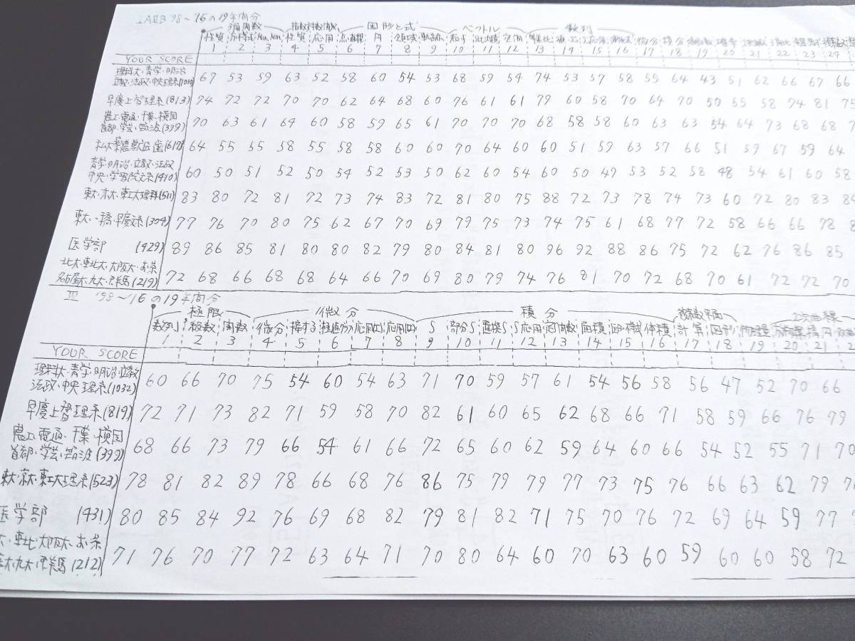 駿台 20年最新版 清宮義幸先生 数学ⅠAⅡB対策プリント 東大受験 駿台 20年最新版 清宮義幸先生 数学ⅠAⅡB対策プリント 東大受験