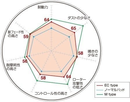 【送料無料】DIXCEL(ディクセル)ブレーキパッド/ECtype(EC)★LEXUS（レクサス）IS300h AVE30 ※F SPORT H25/4～_画像2