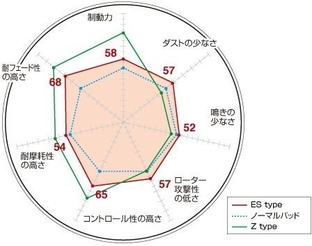 【送料無料】★DIXCEL(ディクセル) ブレーキパッド/EStype★NISSAN フェアレディZ Z34/HZ34(H20/12～)Version S/ST/NISMO Fr:4POT/Rr:2POT_画像2