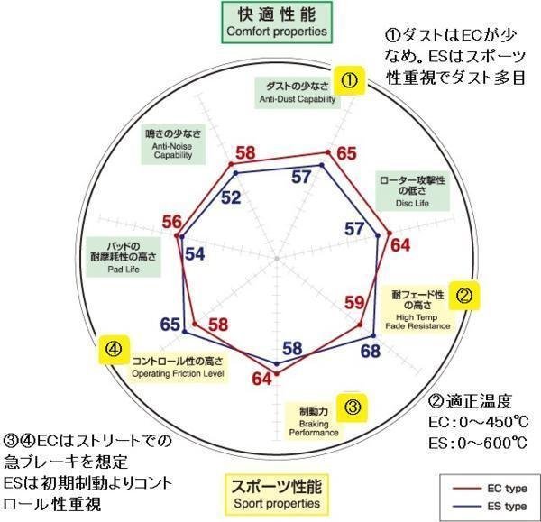 【送料無料】★DIXCEL(ディクセル)ブレーキパッド/ECtype★SUBARU レガシィ セダン B4/BL5 (H15/6～H21/5)2.0i_※ECvsES比較